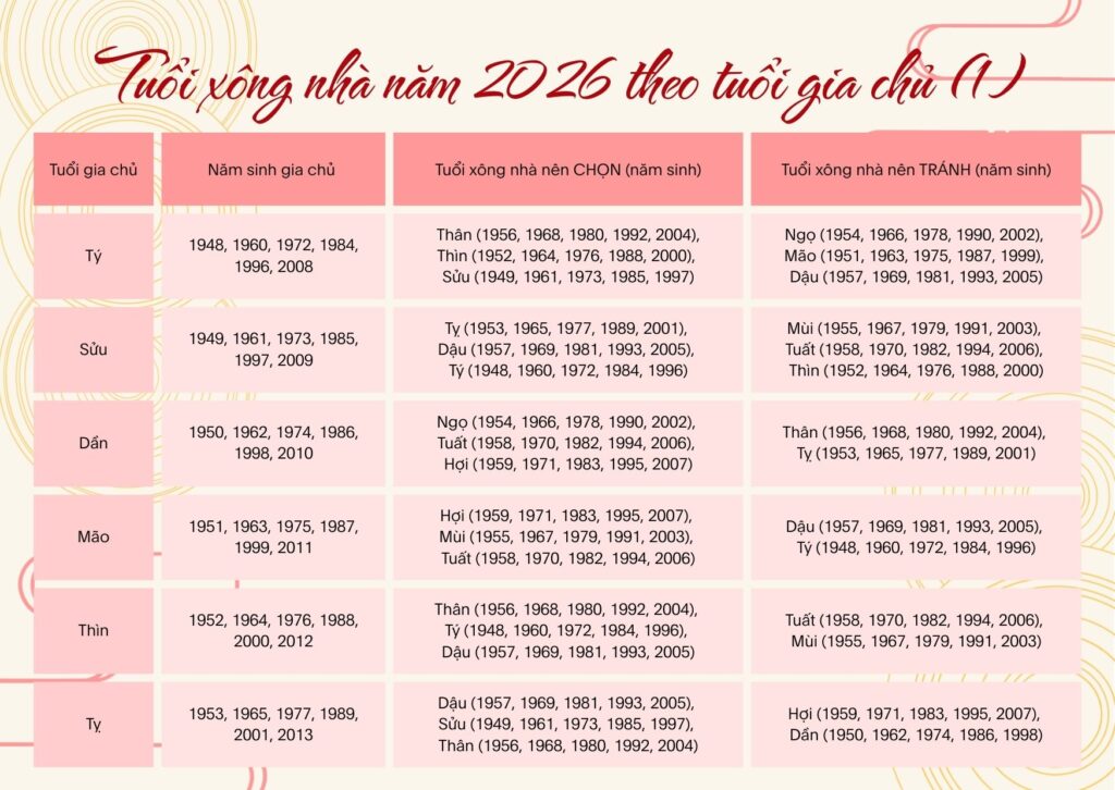 Tuổi xông nhà 2026 theo tuổi gia chủ (1)